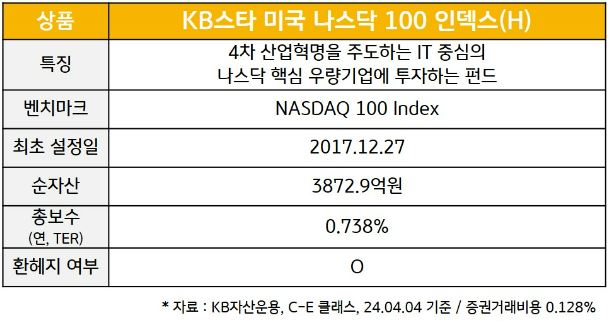 'kb스타 미국 나스닥100 인덱스(h)' 펀드의 주요 개요와 총보수, 순자산 규모, 벤치마크.